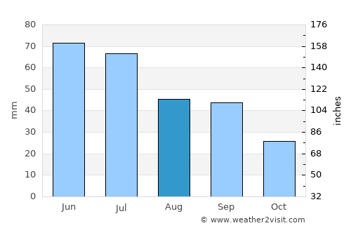 Anenii Noi average rain in August