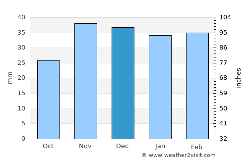 Anenii Noi average rain in December