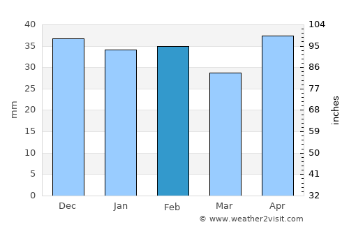 Anenii Noi average rain in February