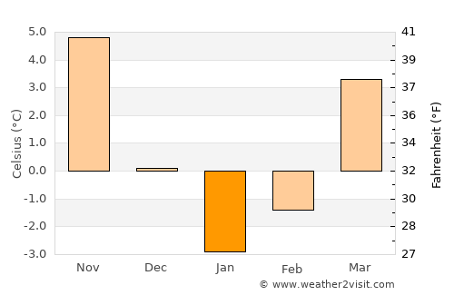 Anenii Noi average temperature in January