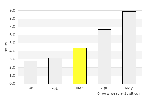 Anenii Noi average rain in March