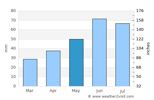 Anenii Noi average rain in May