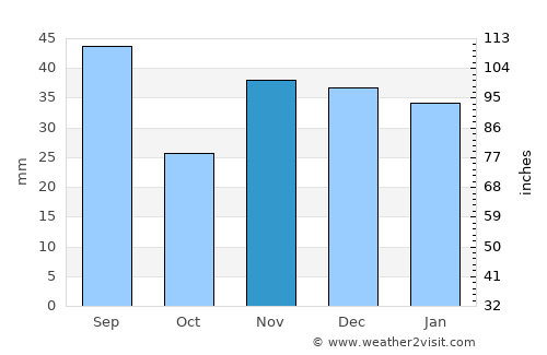 Anenii Noi average rain in November