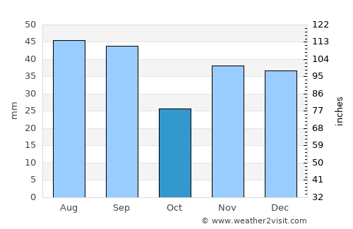 Anenii Noi average rain in October