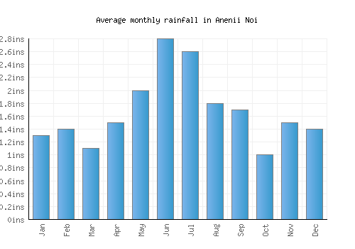 Anenii Noi monthly rainfall chart (inches)