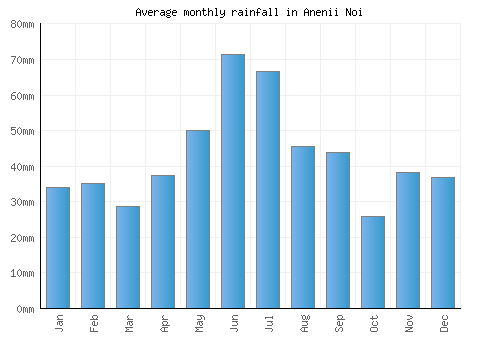 Anenii Noi monthly rainfall chart (mm)