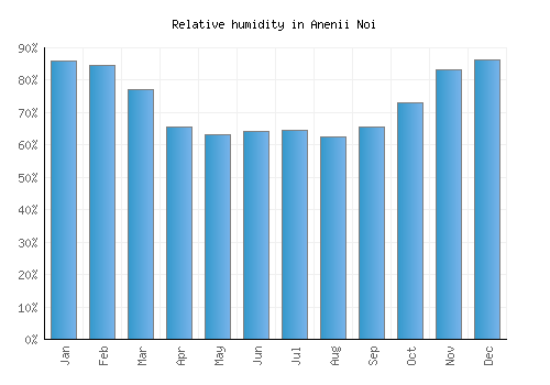 Anenii Noi relative humidity averages