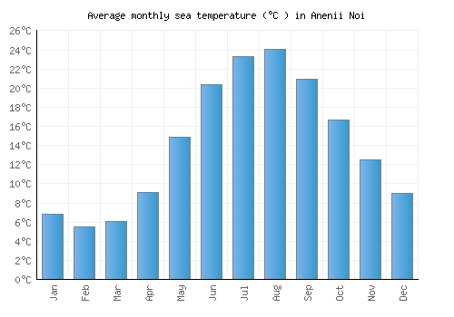 Anenii Noi average sea temperature chart (Celsius)