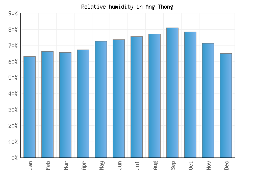 Ang Thong relative humidity averages