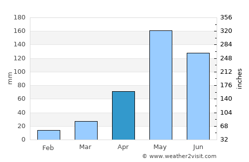 Ang Thong average rain in April