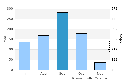 Ang Thong average rain in September