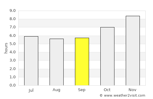 Ang Thong average rain in September