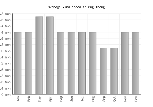 Ang Thong average winspeed by month (mph)