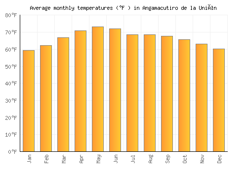 Angamacutiro de la Unión average temperature chart (Fahrenheit)