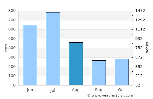 Angamāli average rain in August