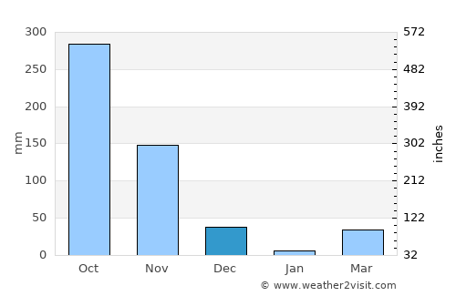 Angamāli average rain in December
