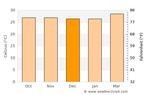 Angamāli average temperature in December