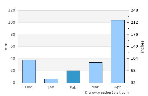 Angamāli average rain in February