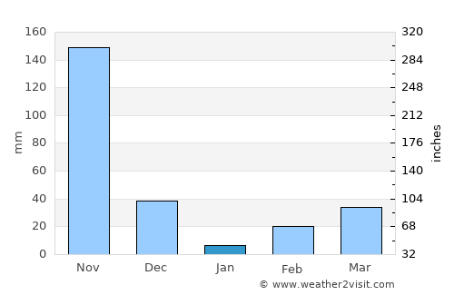 Angamāli average rain in January