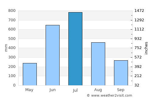 Angamāli average rain in July