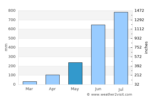 Angamāli average rain in May