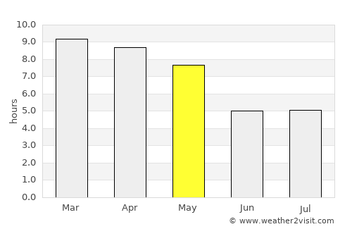 Angamāli average rain in May