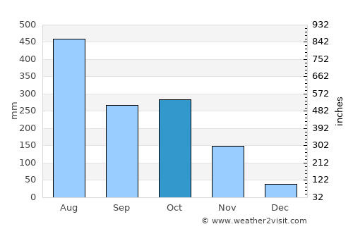 Angamāli average rain in October