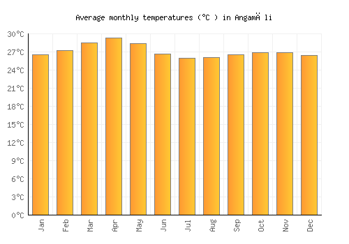 Angamāli average temperature chart (Celsius)