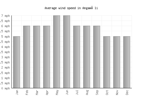 Angamāli average winspeed by month (mph)