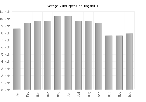 Angamāli average winspeed by month (km/h)