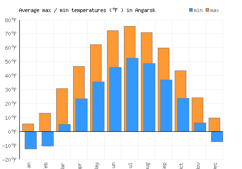 Angarsk average minimum / maximum temperatures (Fahrenheit)