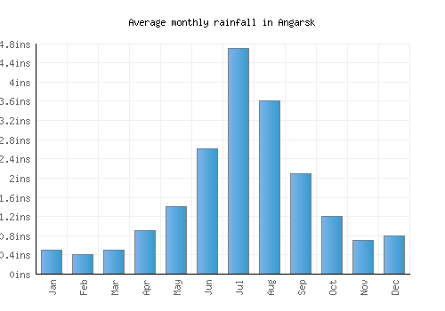 Angarsk monthly rainfall chart (inches)