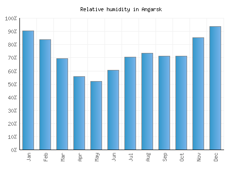 Angarsk relative humidity averages