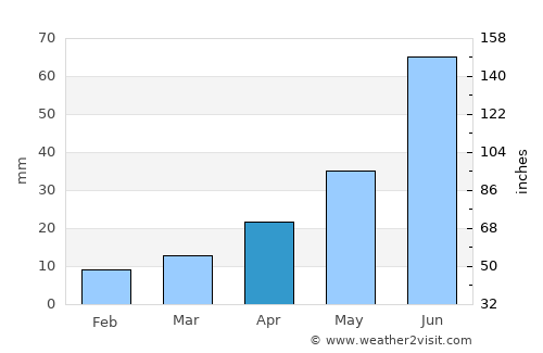 Angarsk average rain in April