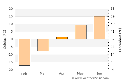 Angarsk average temperature in April
