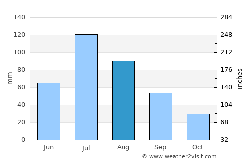 Angarsk average rain in August