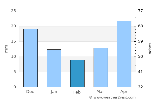 Angarsk average rain in February