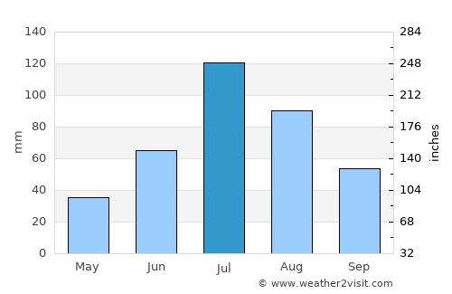 Angarsk average rain in July