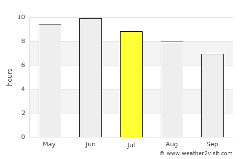 Angarsk average rain in July