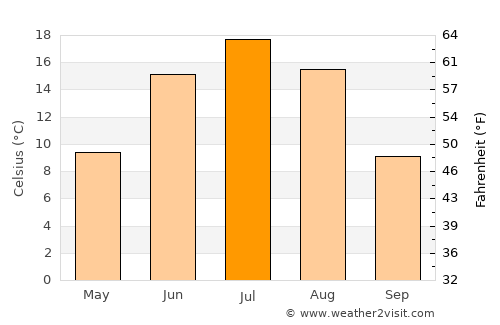 Angarsk average temperature in July
