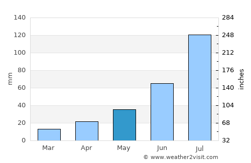 Angarsk average rain in May