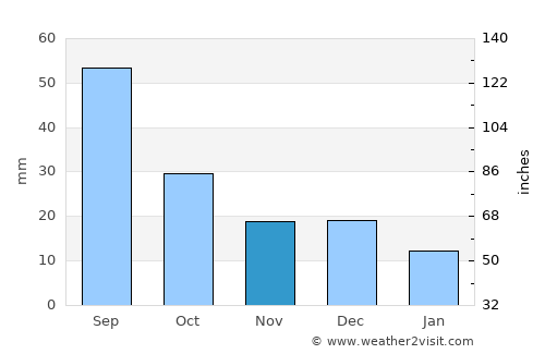 Angarsk average rain in November