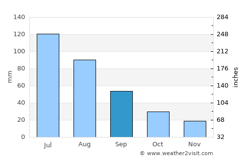 Angarsk average rain in September