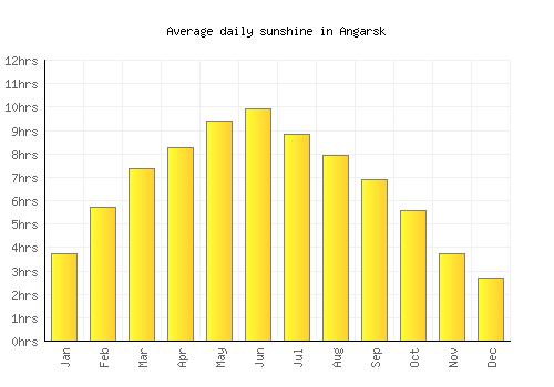 Angarsk average daily sunshine chart