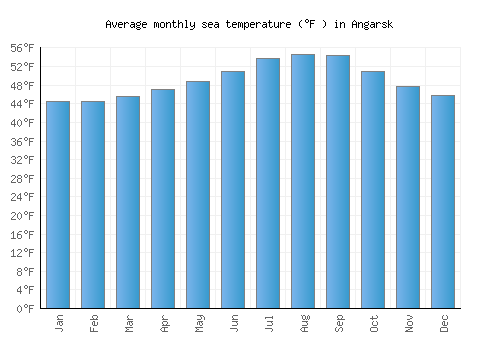 Angarsk average sea temperature chart (Fahrenheit)