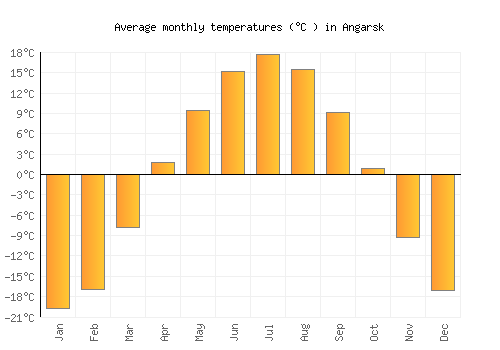 Angarsk average temperature chart (Celsius)
