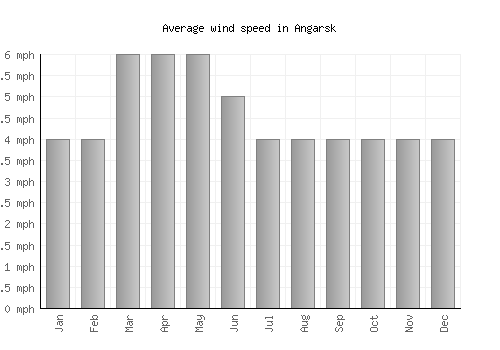 Angarsk average winspeed by month (mph)