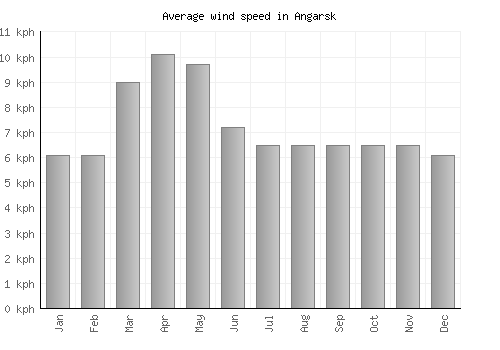 Angarsk average winspeed by month (km/h)
