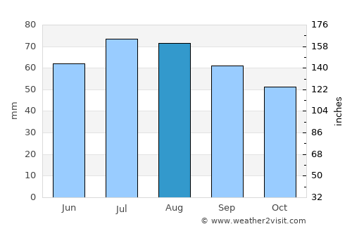 Angaston average rain in August