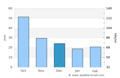 Angaston average rain in December